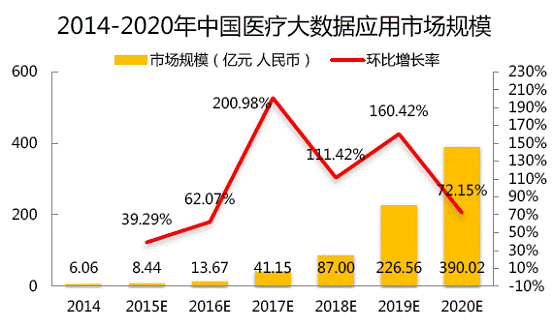 大数据对医疗服务的影响