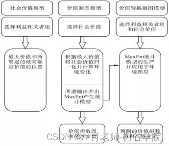 生态系统服务的价值评估方法有