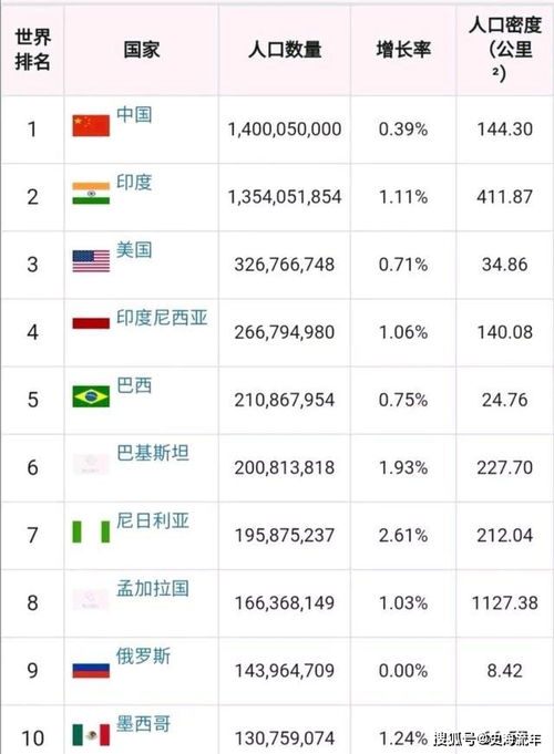 其他国家人口数量